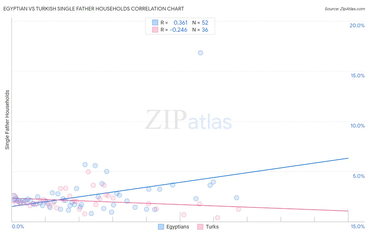 Egyptian vs Turkish Single Father Households