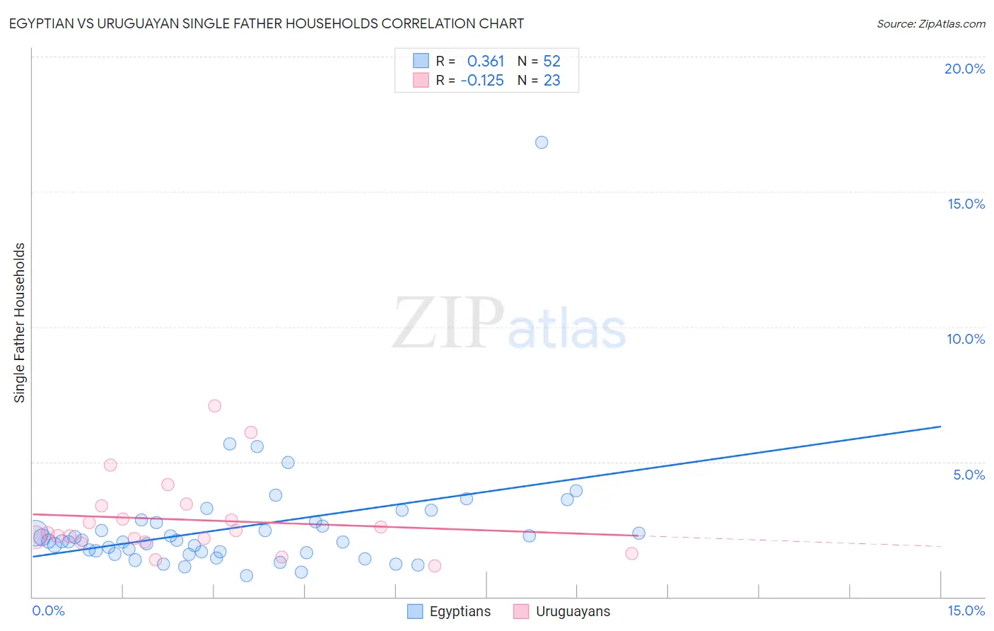 Egyptian vs Uruguayan Single Father Households