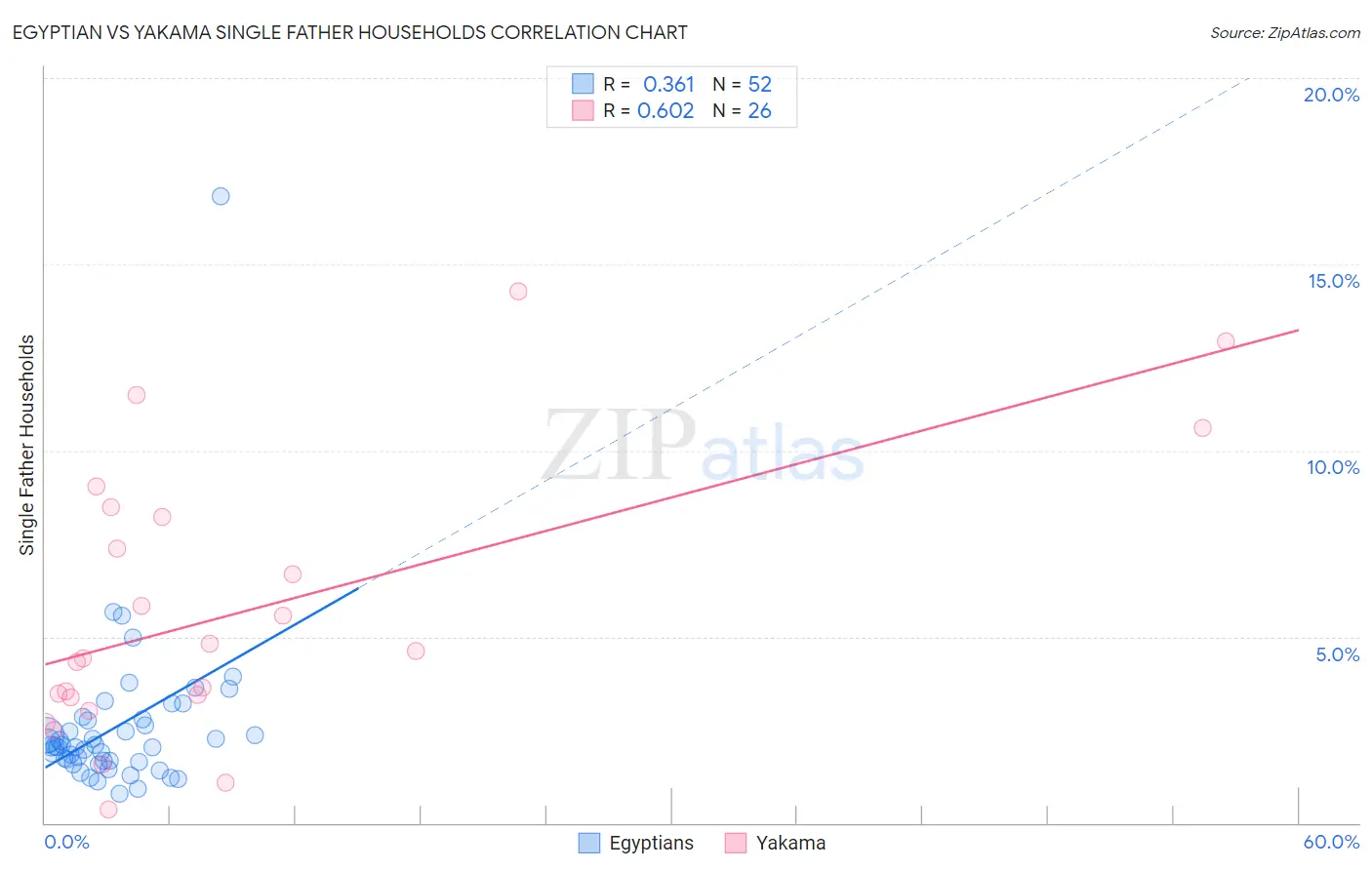 Egyptian vs Yakama Single Father Households