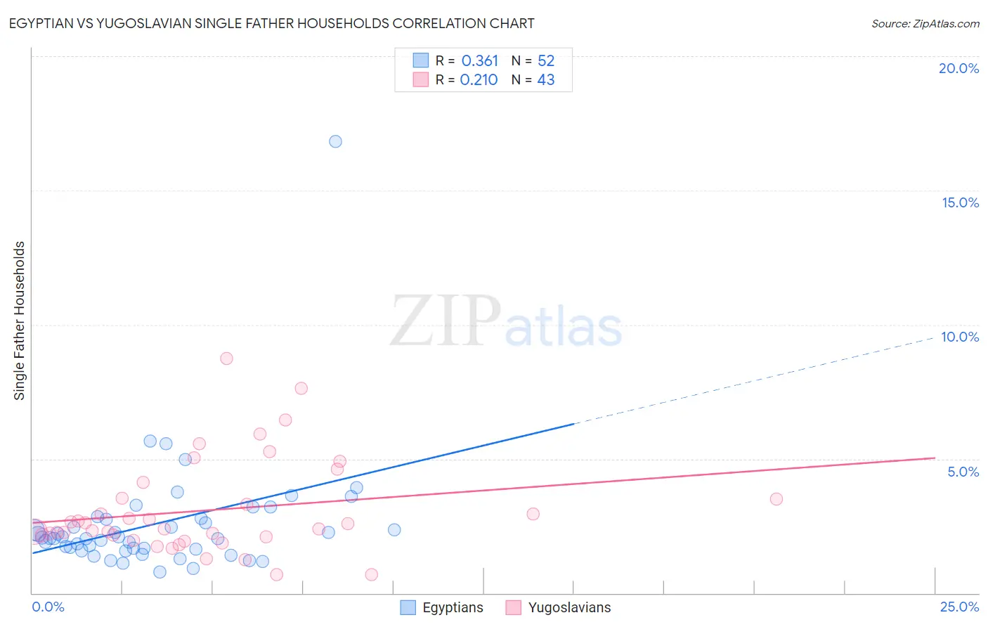 Egyptian vs Yugoslavian Single Father Households