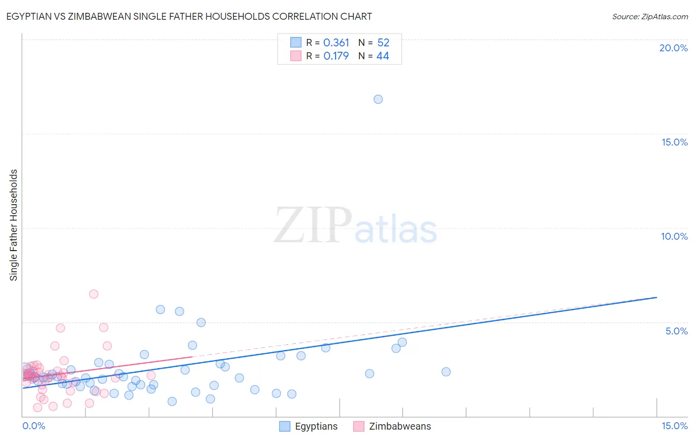 Egyptian vs Zimbabwean Single Father Households