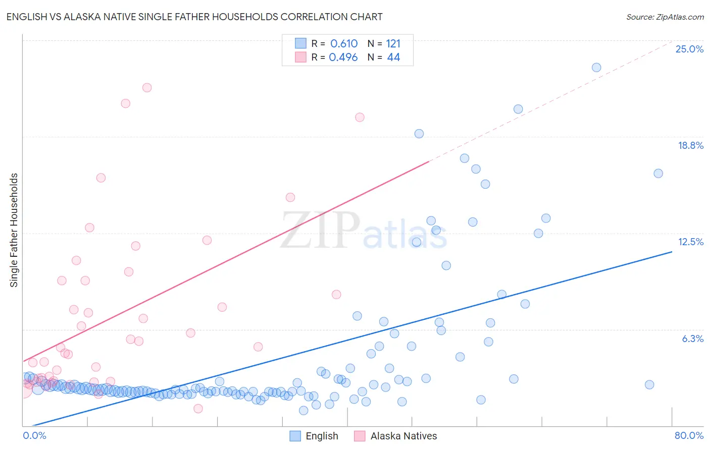 English vs Alaska Native Single Father Households