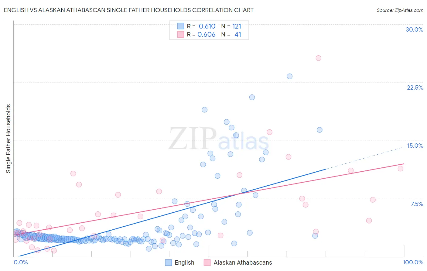 English vs Alaskan Athabascan Single Father Households