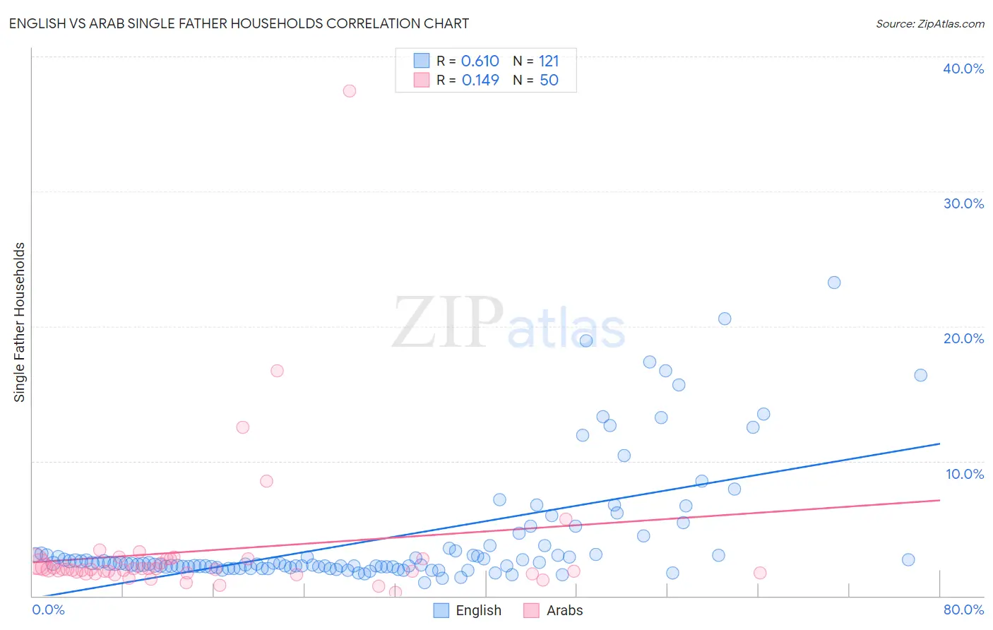 English vs Arab Single Father Households