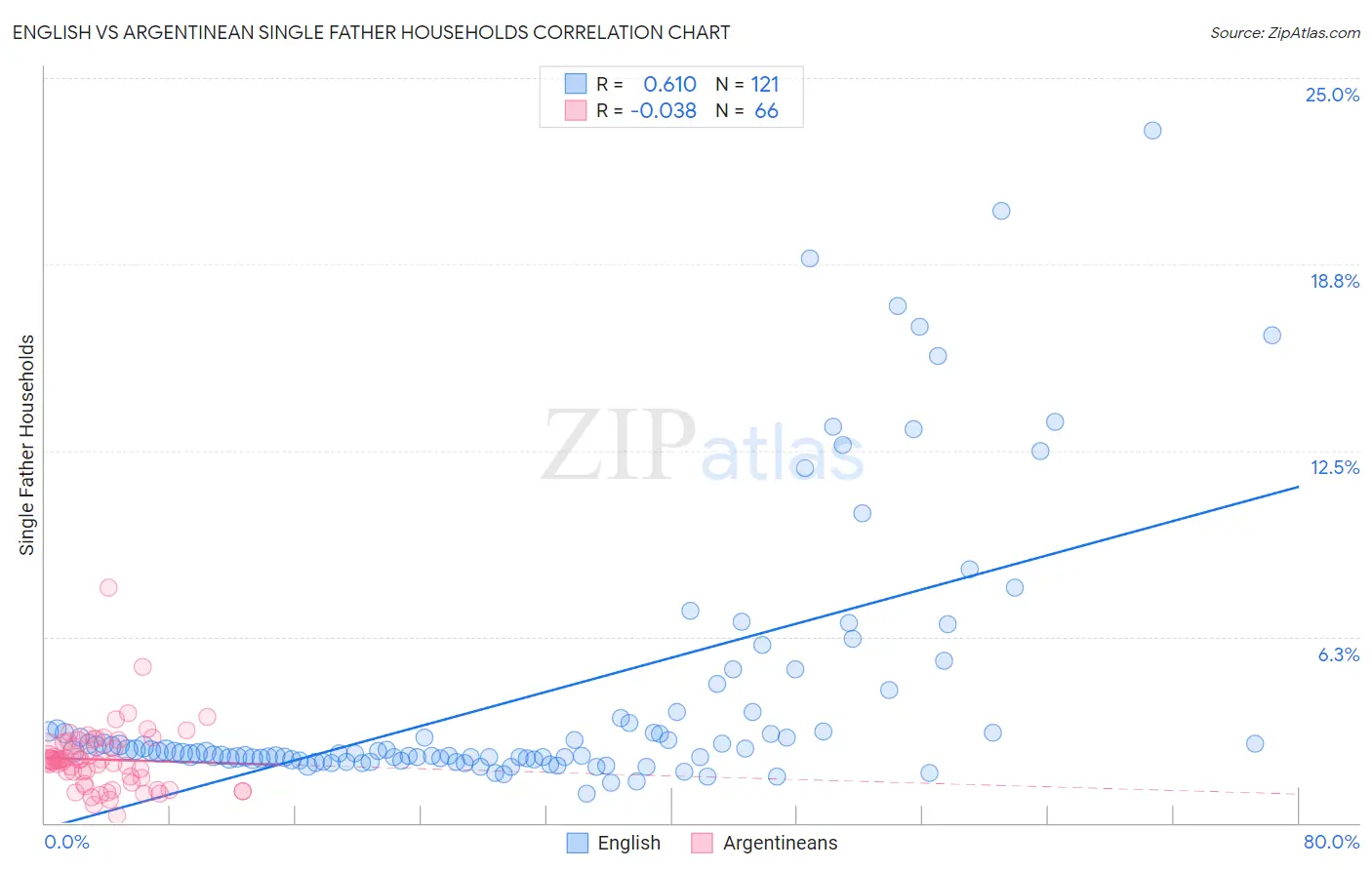 English vs Argentinean Single Father Households