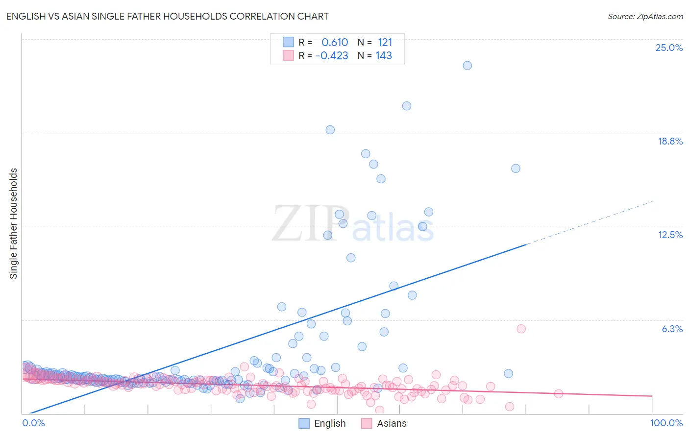 English vs Asian Single Father Households