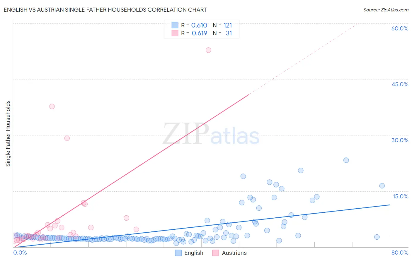English vs Austrian Single Father Households