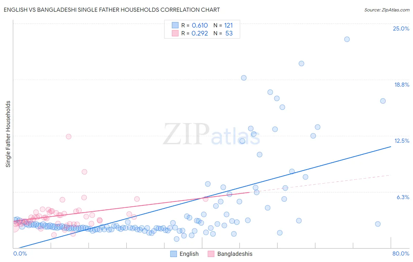 English vs Bangladeshi Single Father Households