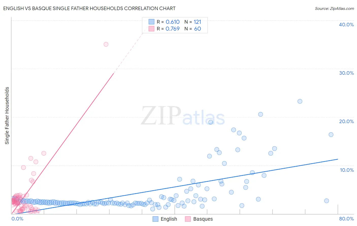 English vs Basque Single Father Households