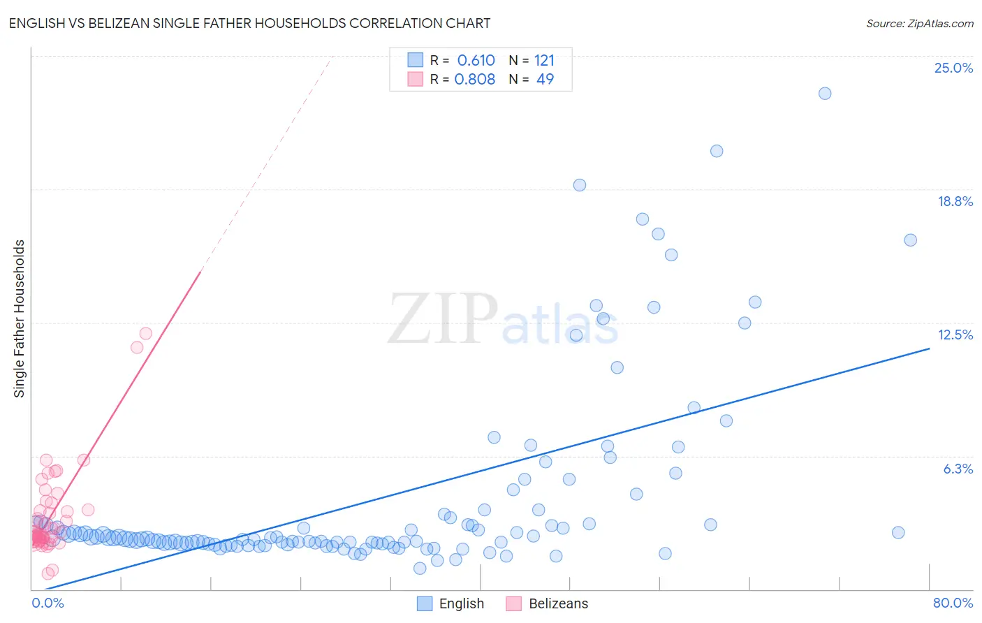 English vs Belizean Single Father Households