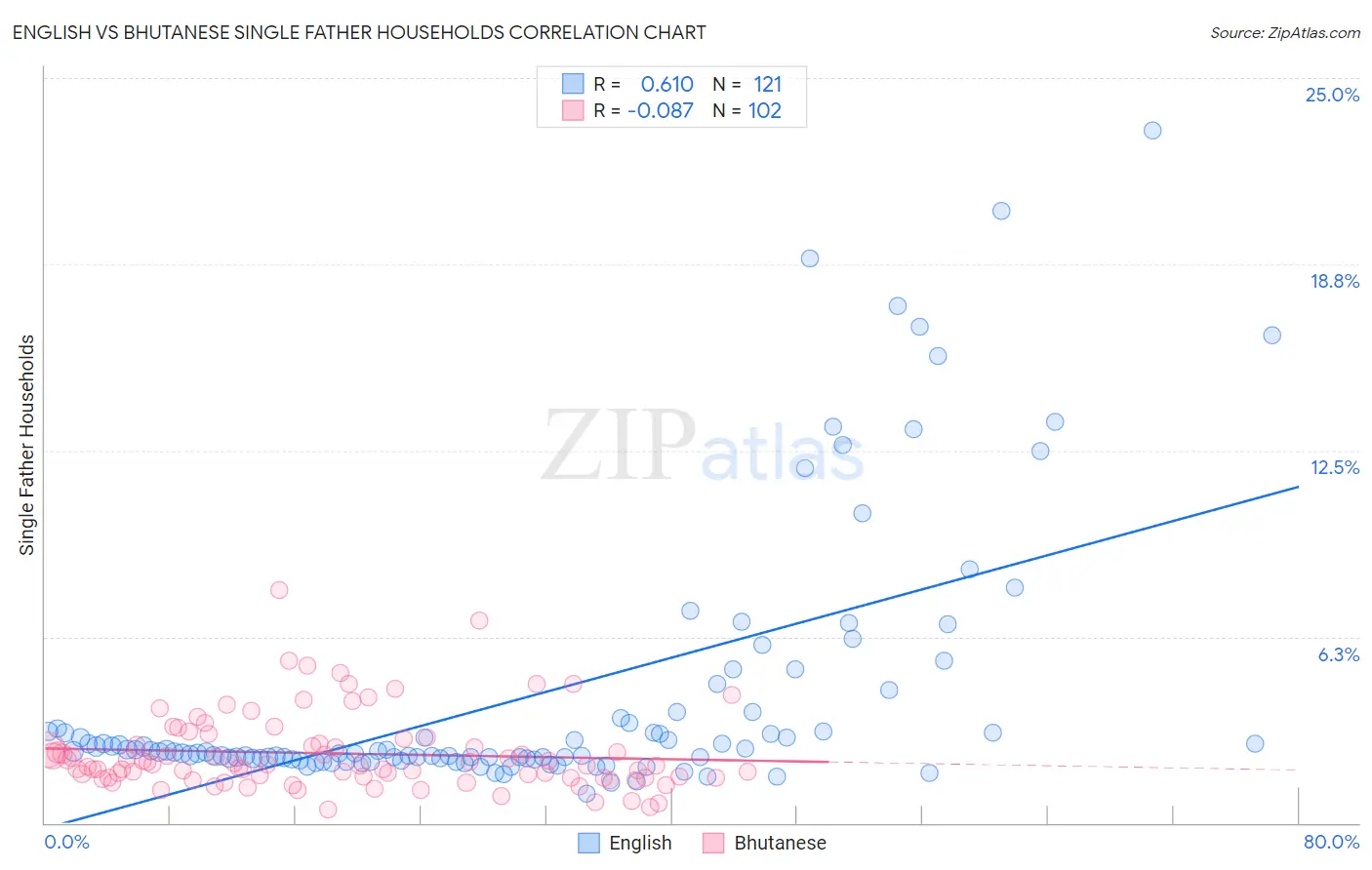 English vs Bhutanese Single Father Households