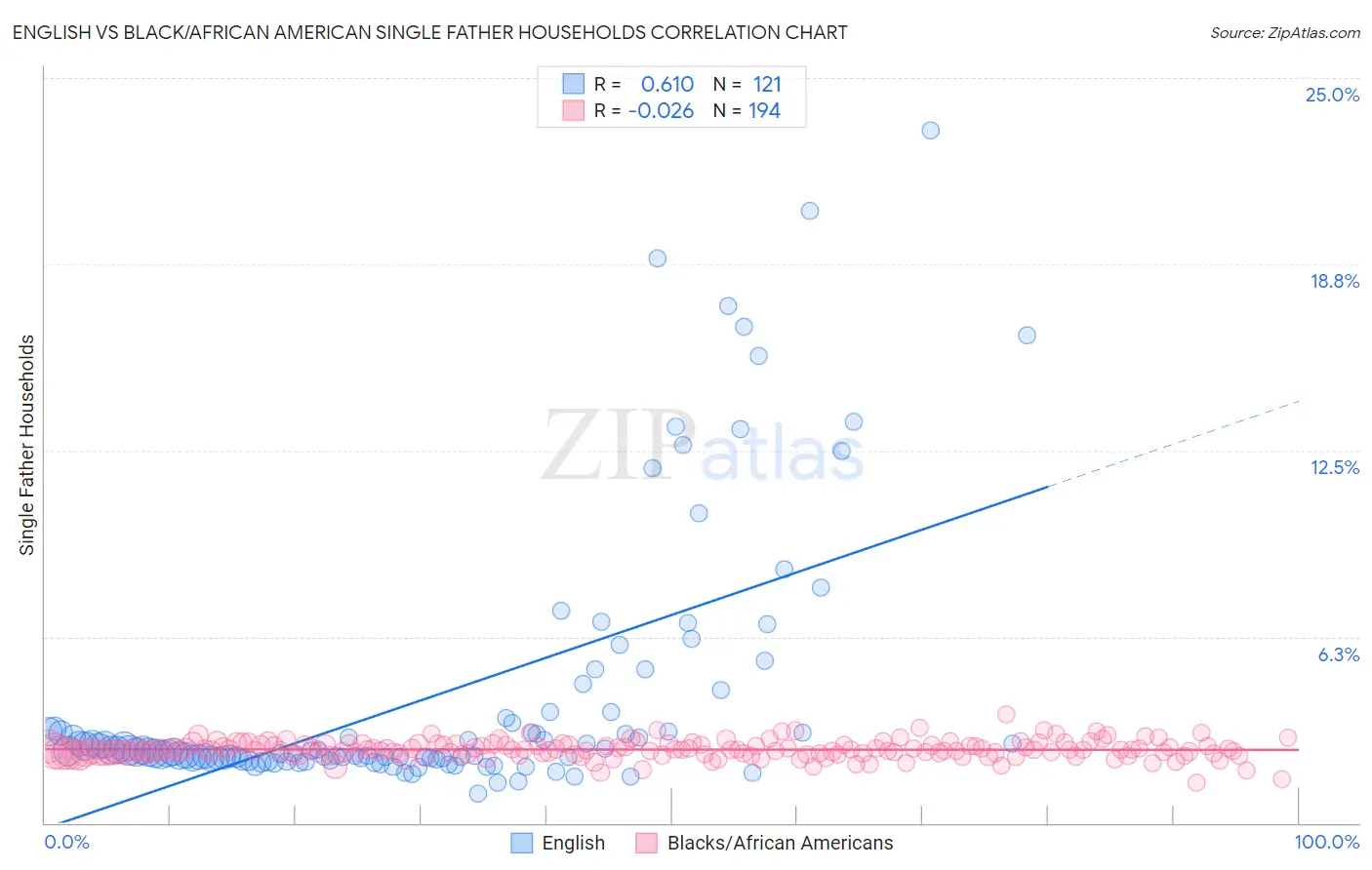 English vs Black/African American Single Father Households