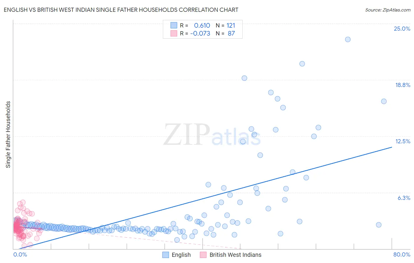 English vs British West Indian Single Father Households