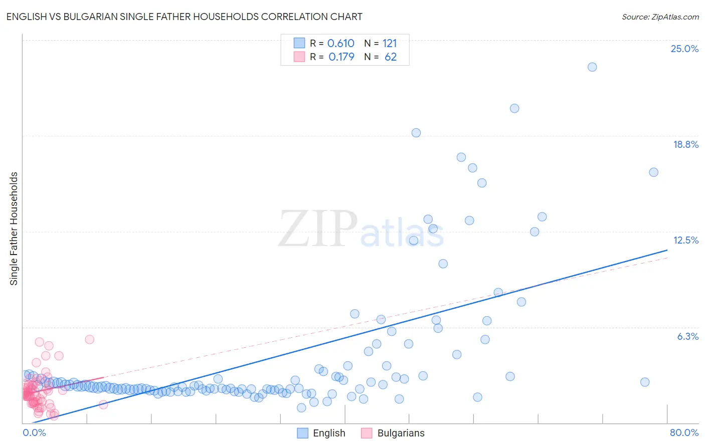 English vs Bulgarian Single Father Households