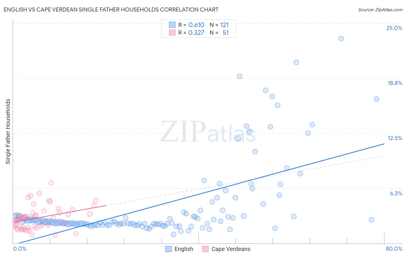 English vs Cape Verdean Single Father Households
