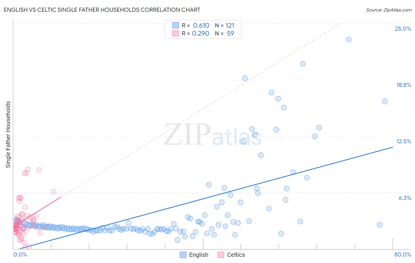 English vs Celtic Single Father Households