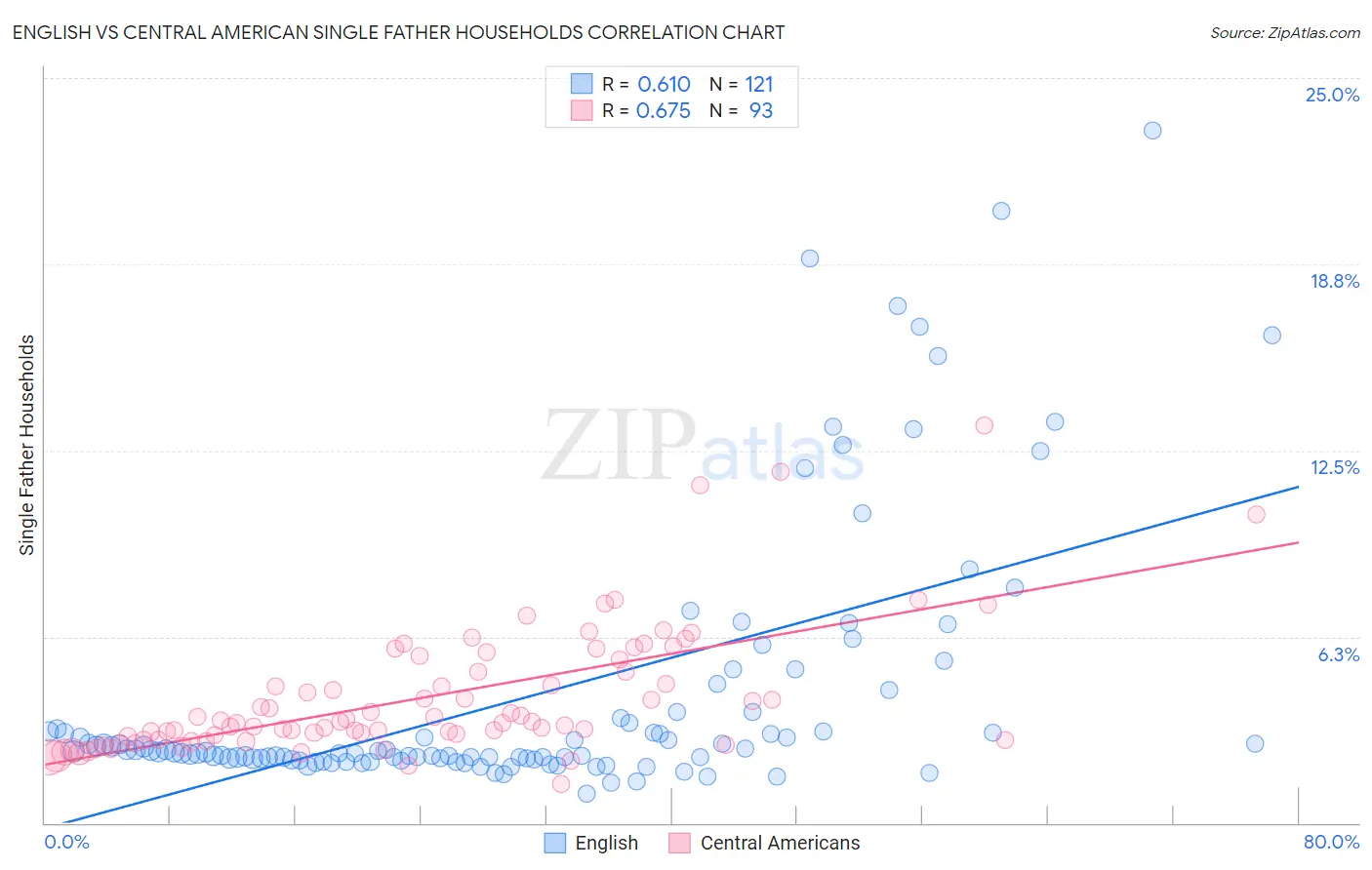 English vs Central American Single Father Households