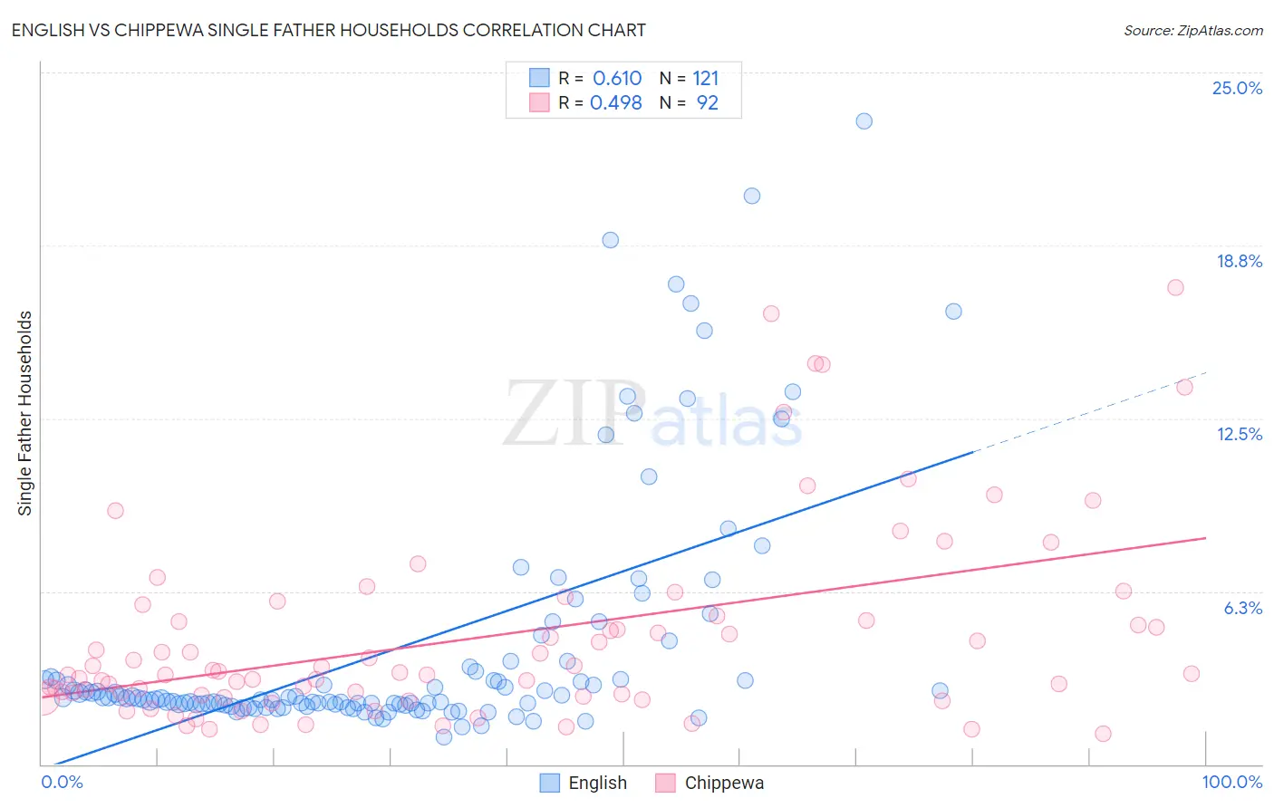 English vs Chippewa Single Father Households
