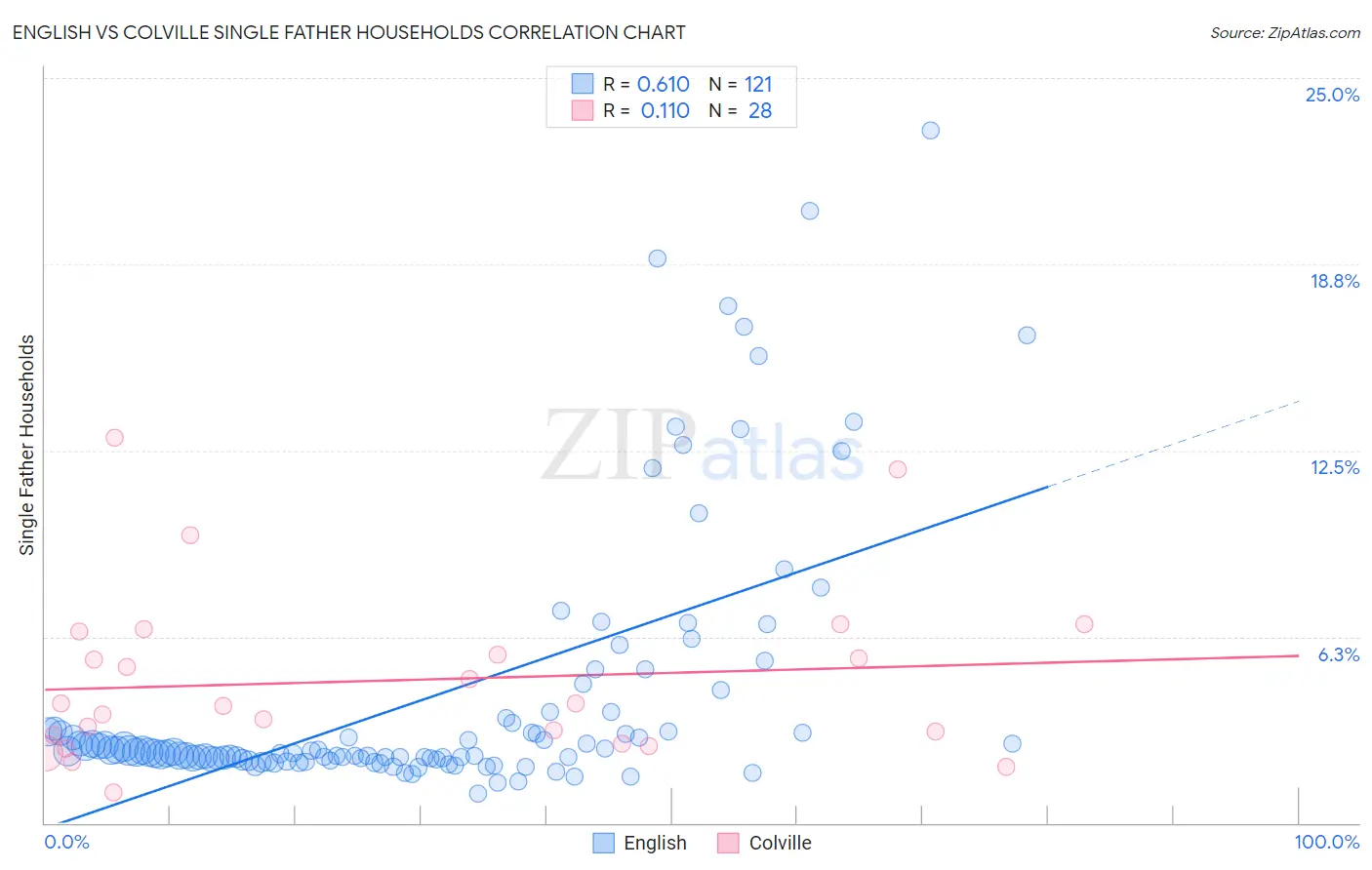 English vs Colville Single Father Households
