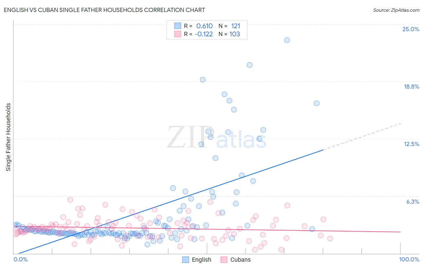 English vs Cuban Single Father Households