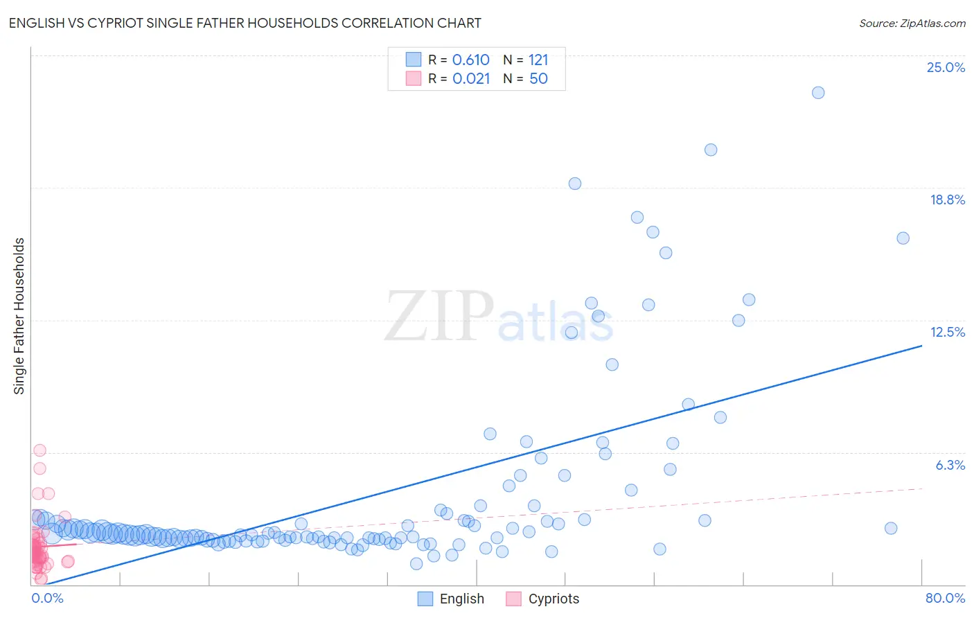 English vs Cypriot Single Father Households
