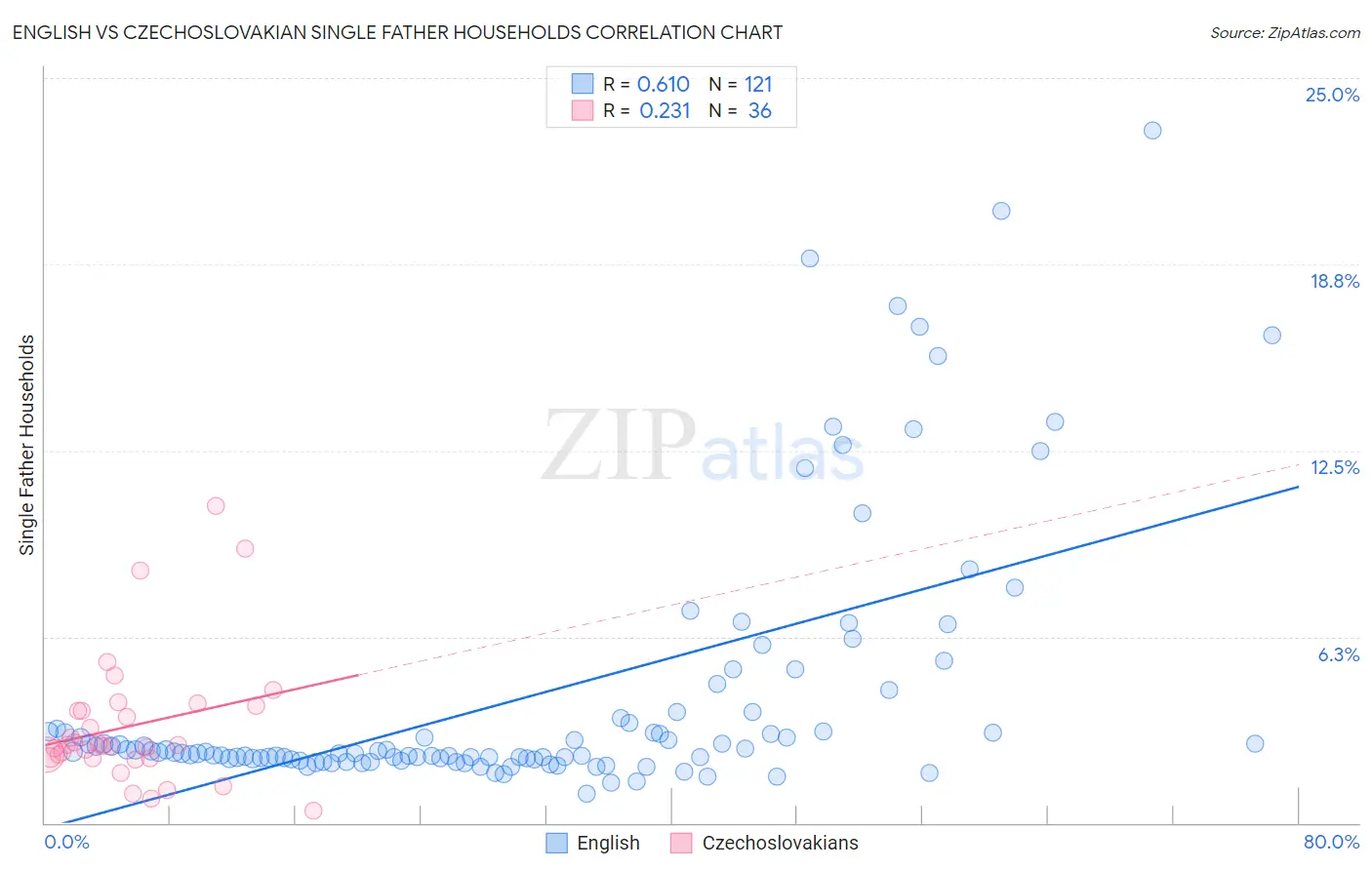 English vs Czechoslovakian Single Father Households