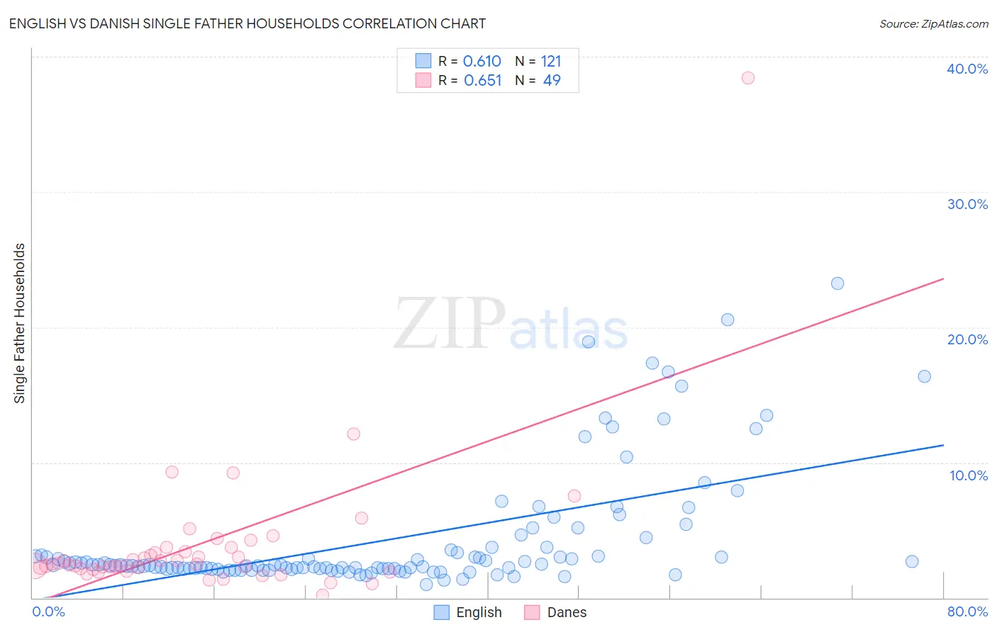 English vs Danish Single Father Households
