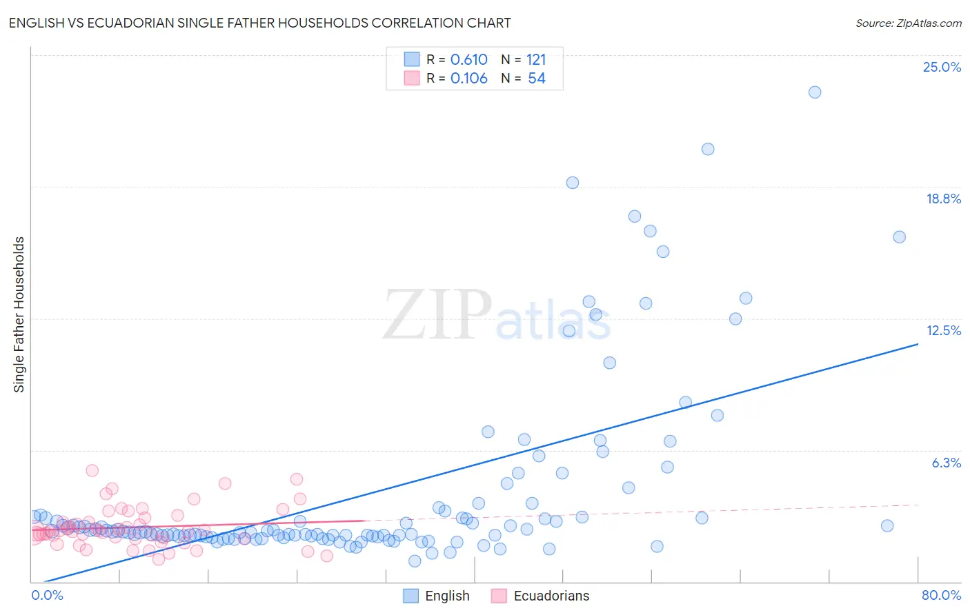 English vs Ecuadorian Single Father Households