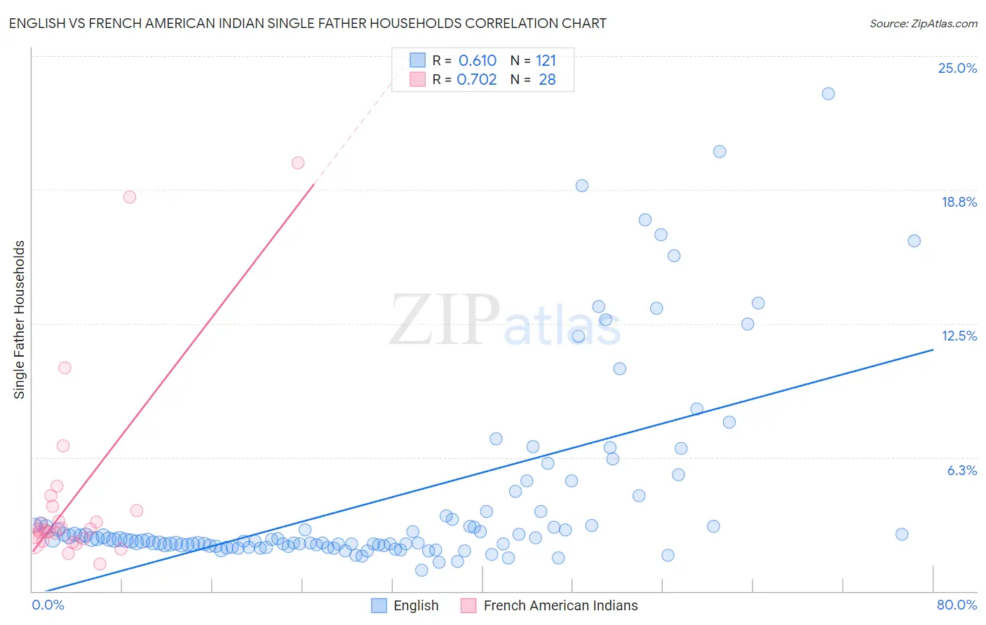 English vs French American Indian Single Father Households
