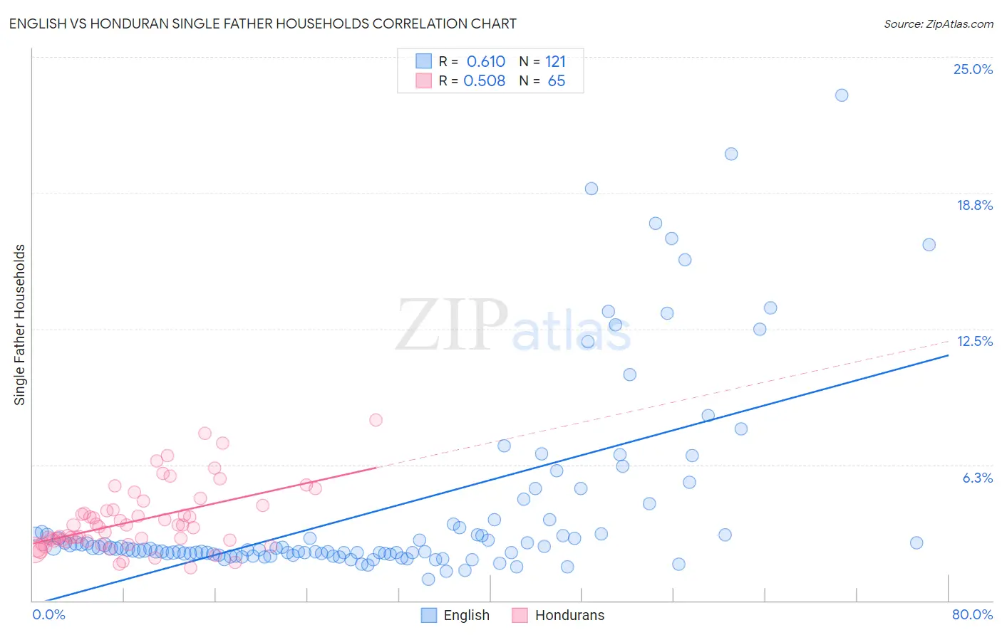 English vs Honduran Single Father Households