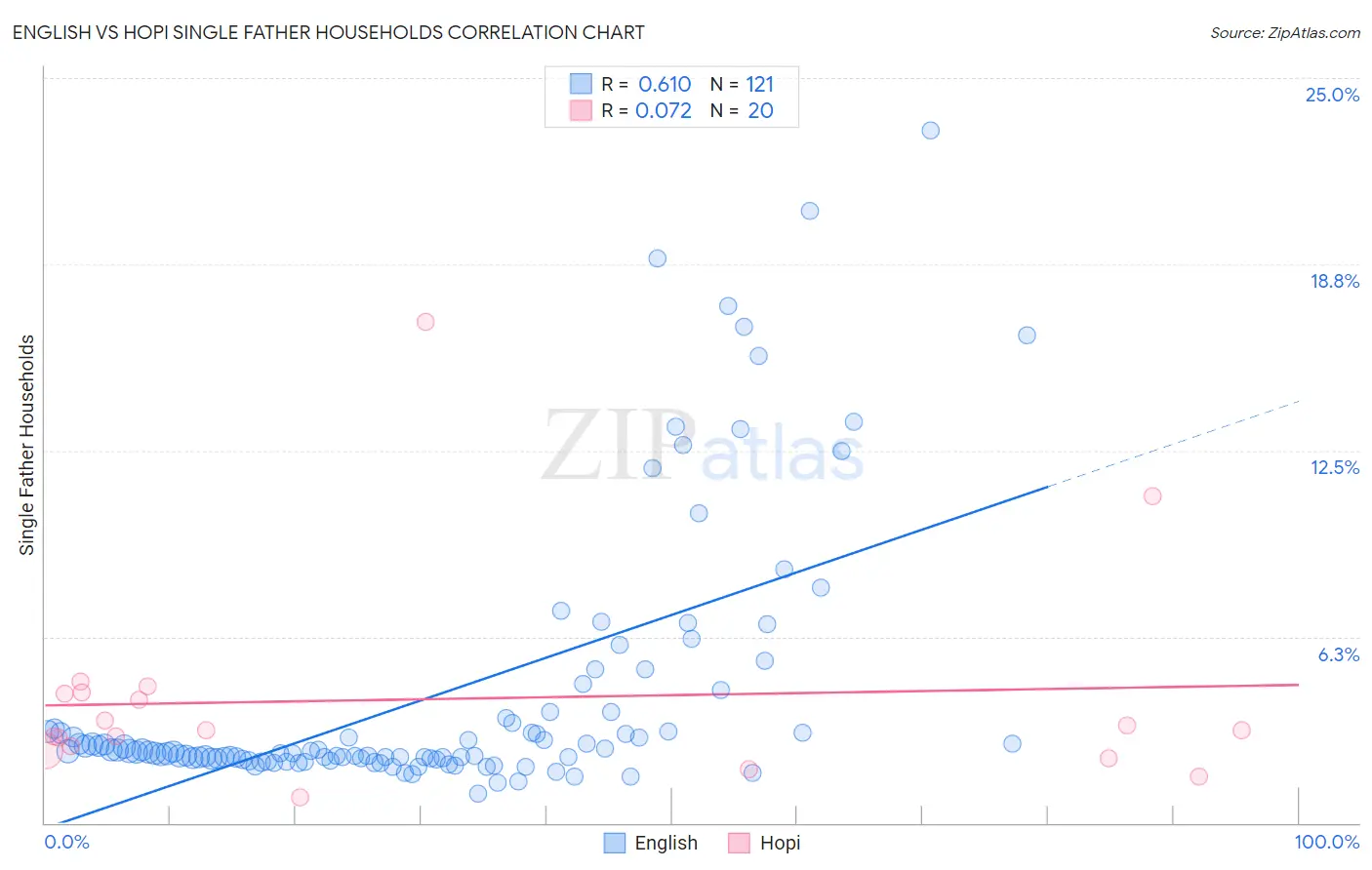 English vs Hopi Single Father Households