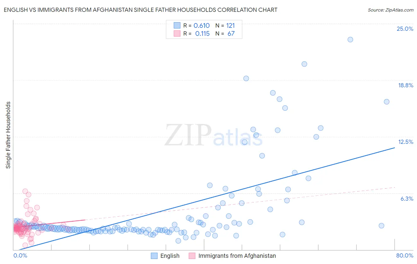 English vs Immigrants from Afghanistan Single Father Households
