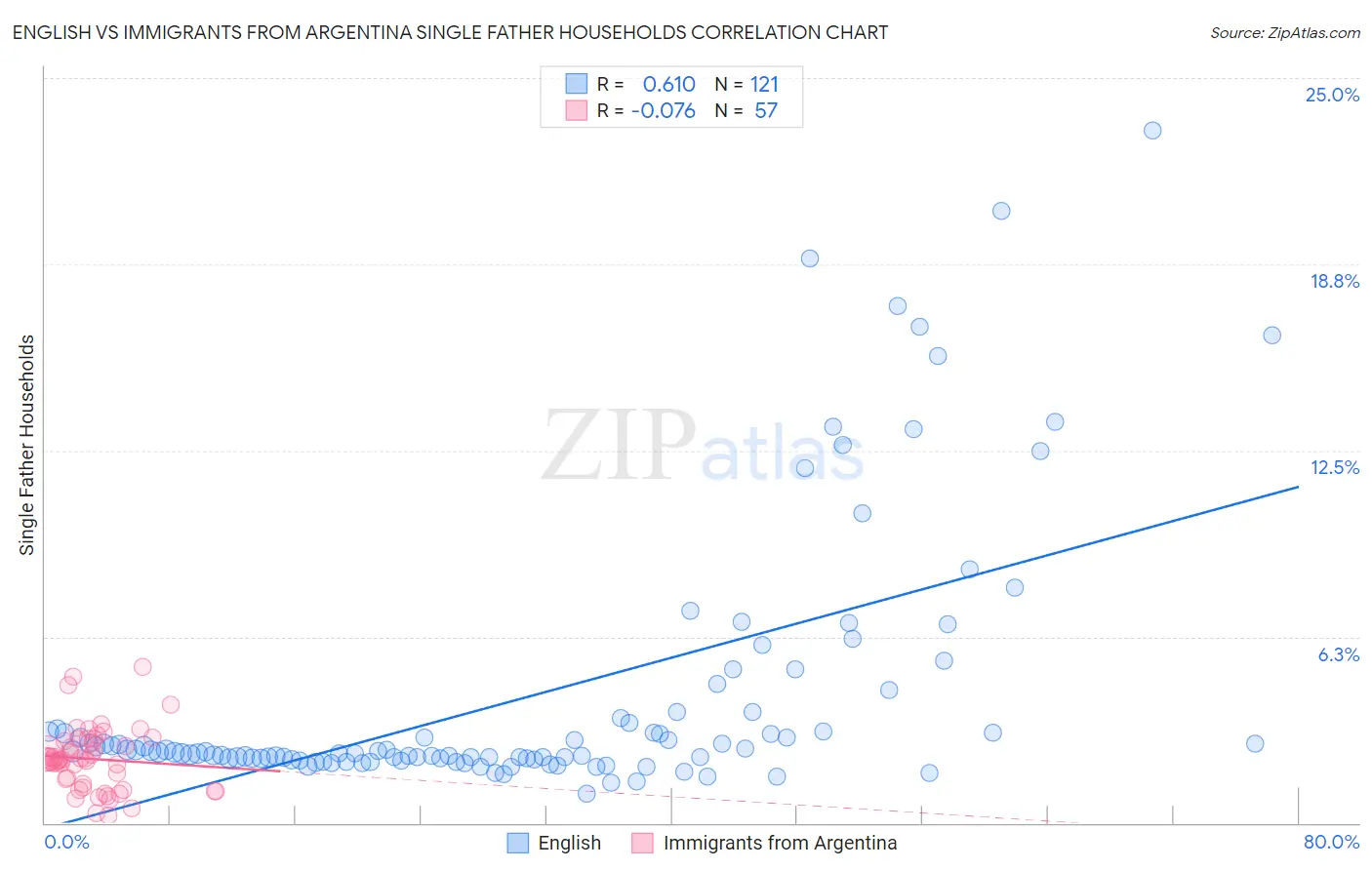 English vs Immigrants from Argentina Single Father Households