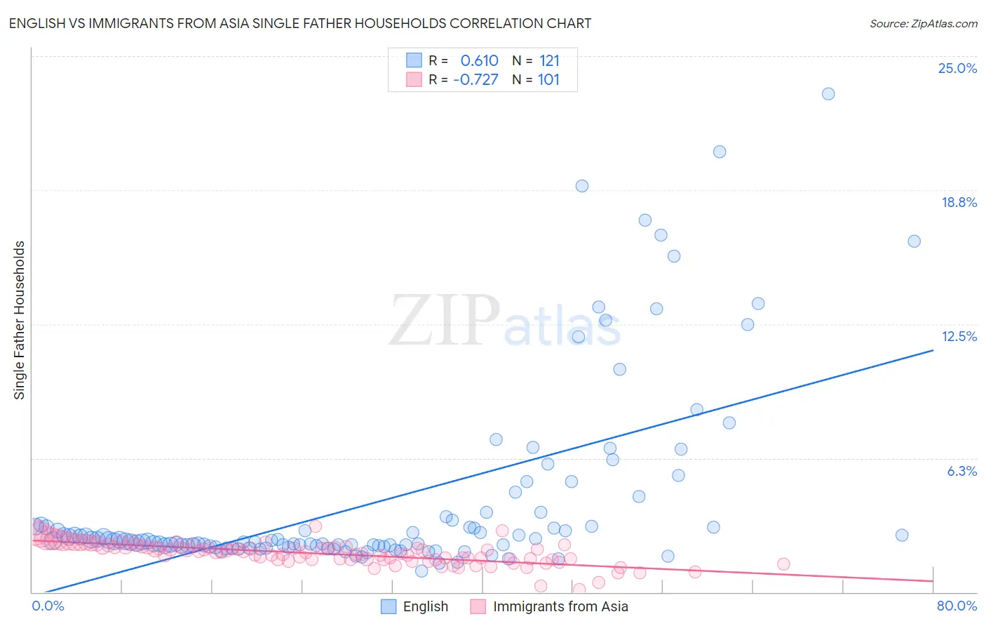 English vs Immigrants from Asia Single Father Households