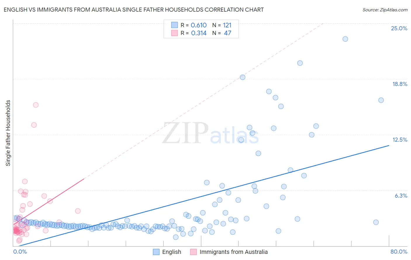 English vs Immigrants from Australia Single Father Households