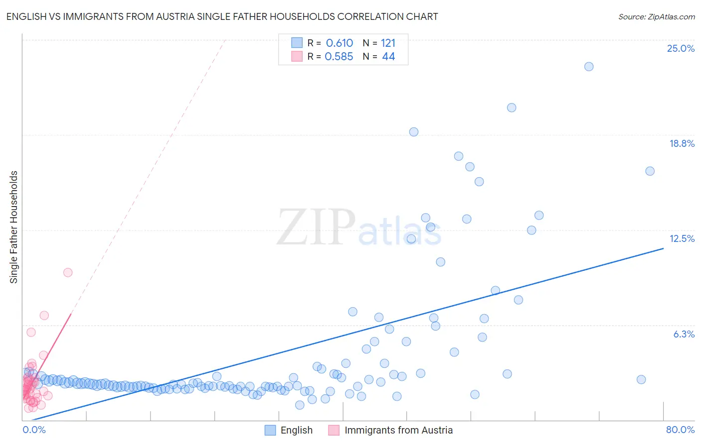 English vs Immigrants from Austria Single Father Households