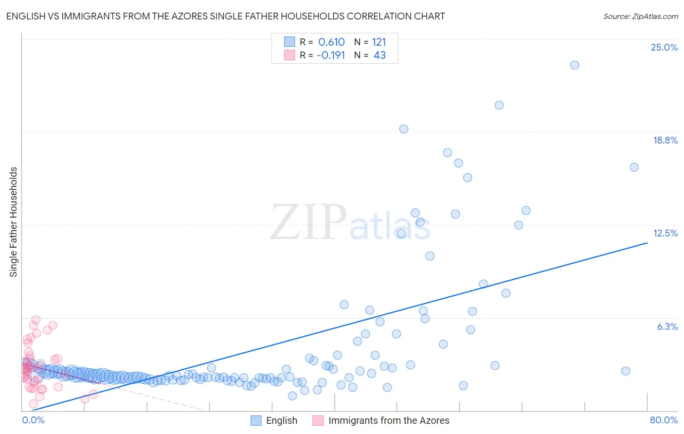 English vs Immigrants from the Azores Single Father Households