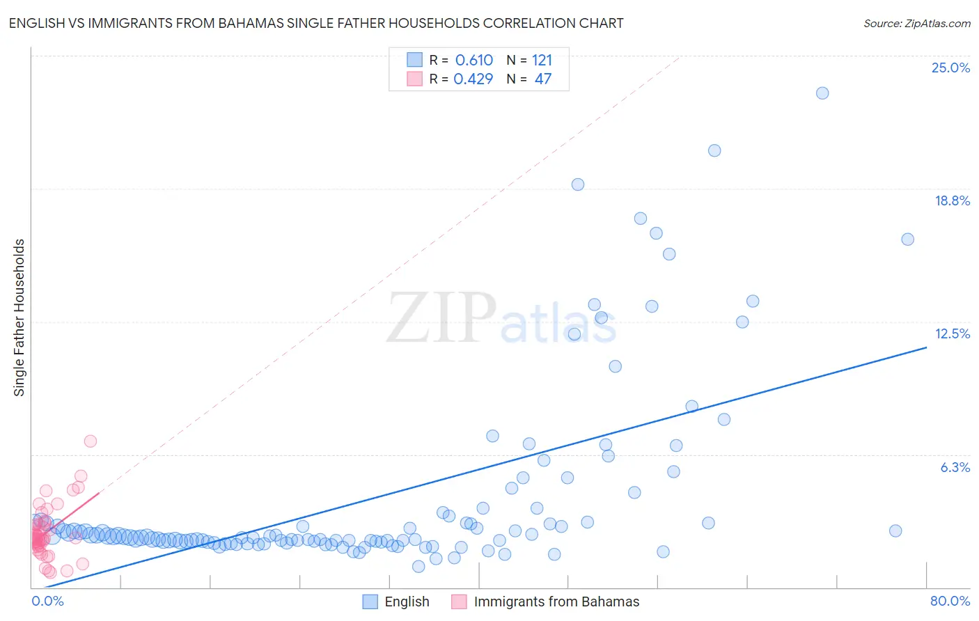 English vs Immigrants from Bahamas Single Father Households