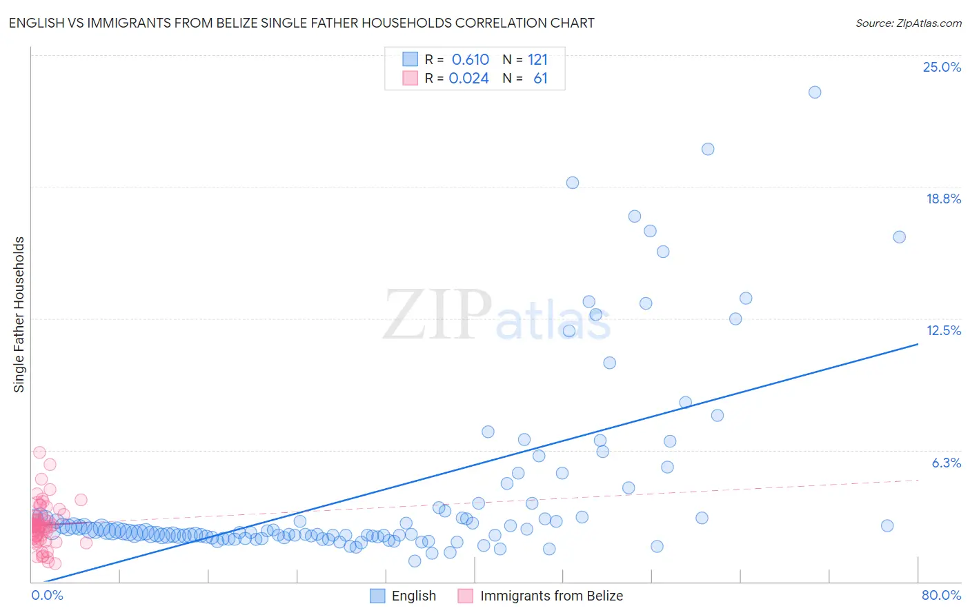 English vs Immigrants from Belize Single Father Households