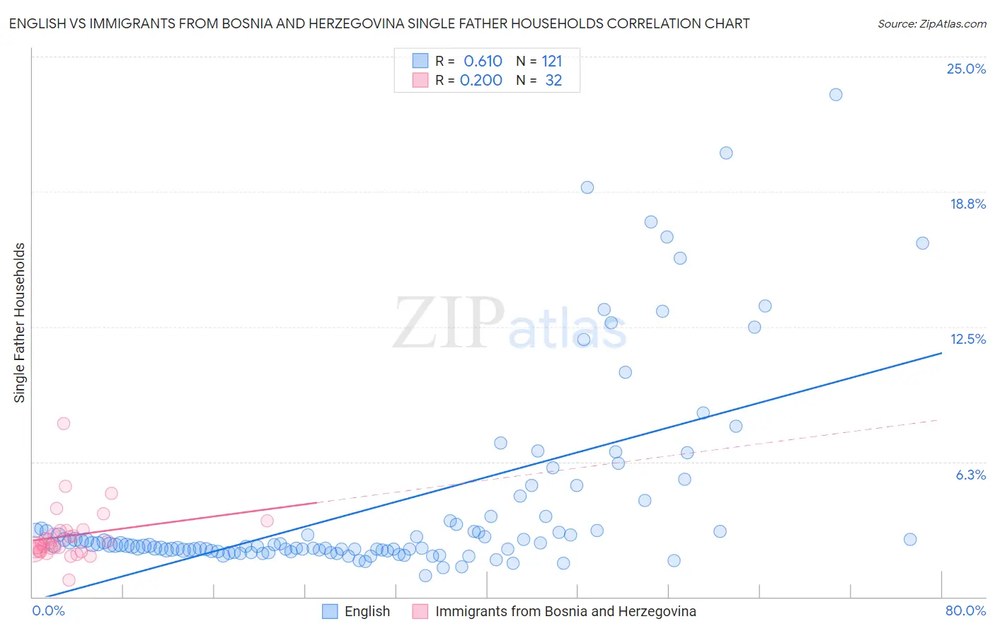 English vs Immigrants from Bosnia and Herzegovina Single Father Households