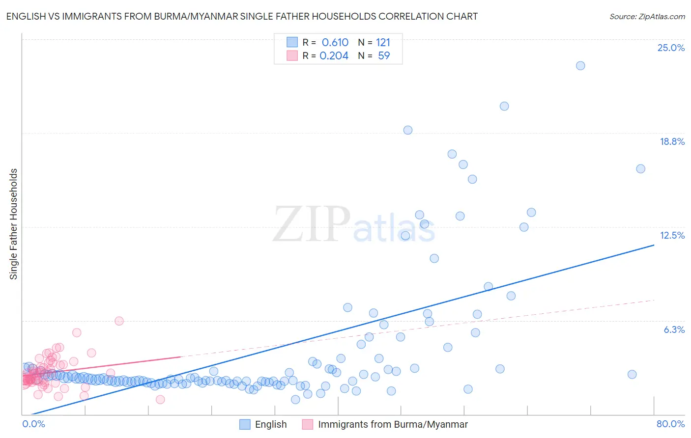 English vs Immigrants from Burma/Myanmar Single Father Households