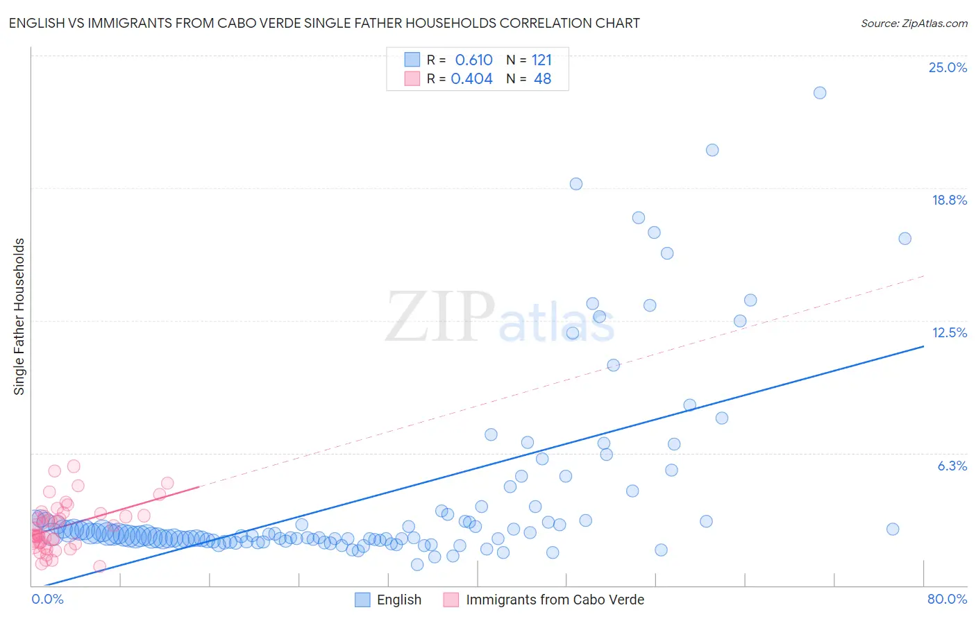 English vs Immigrants from Cabo Verde Single Father Households