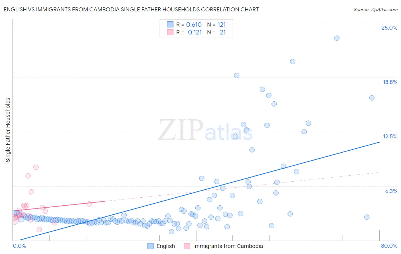English vs Immigrants from Cambodia Single Father Households