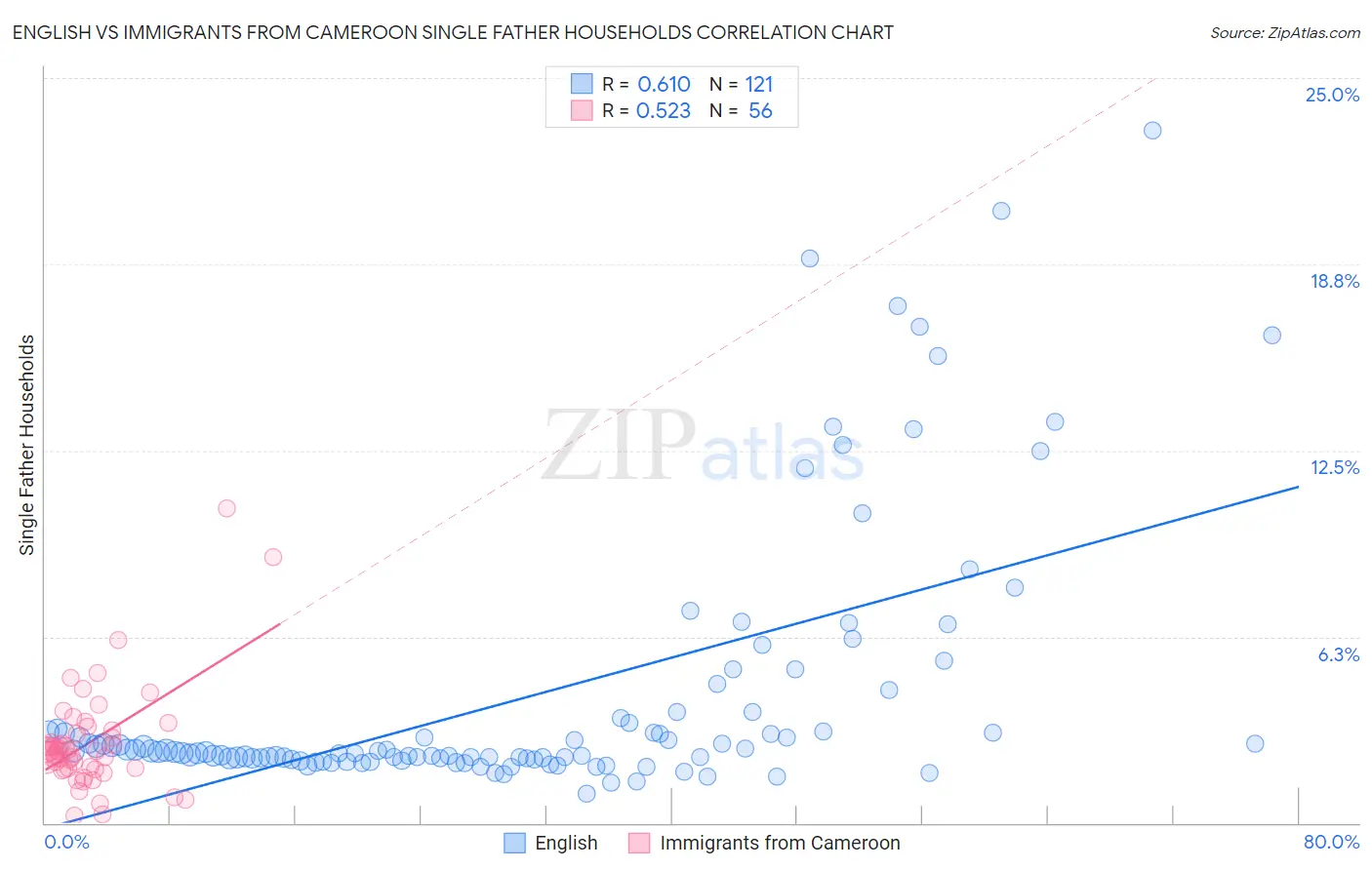 English vs Immigrants from Cameroon Single Father Households