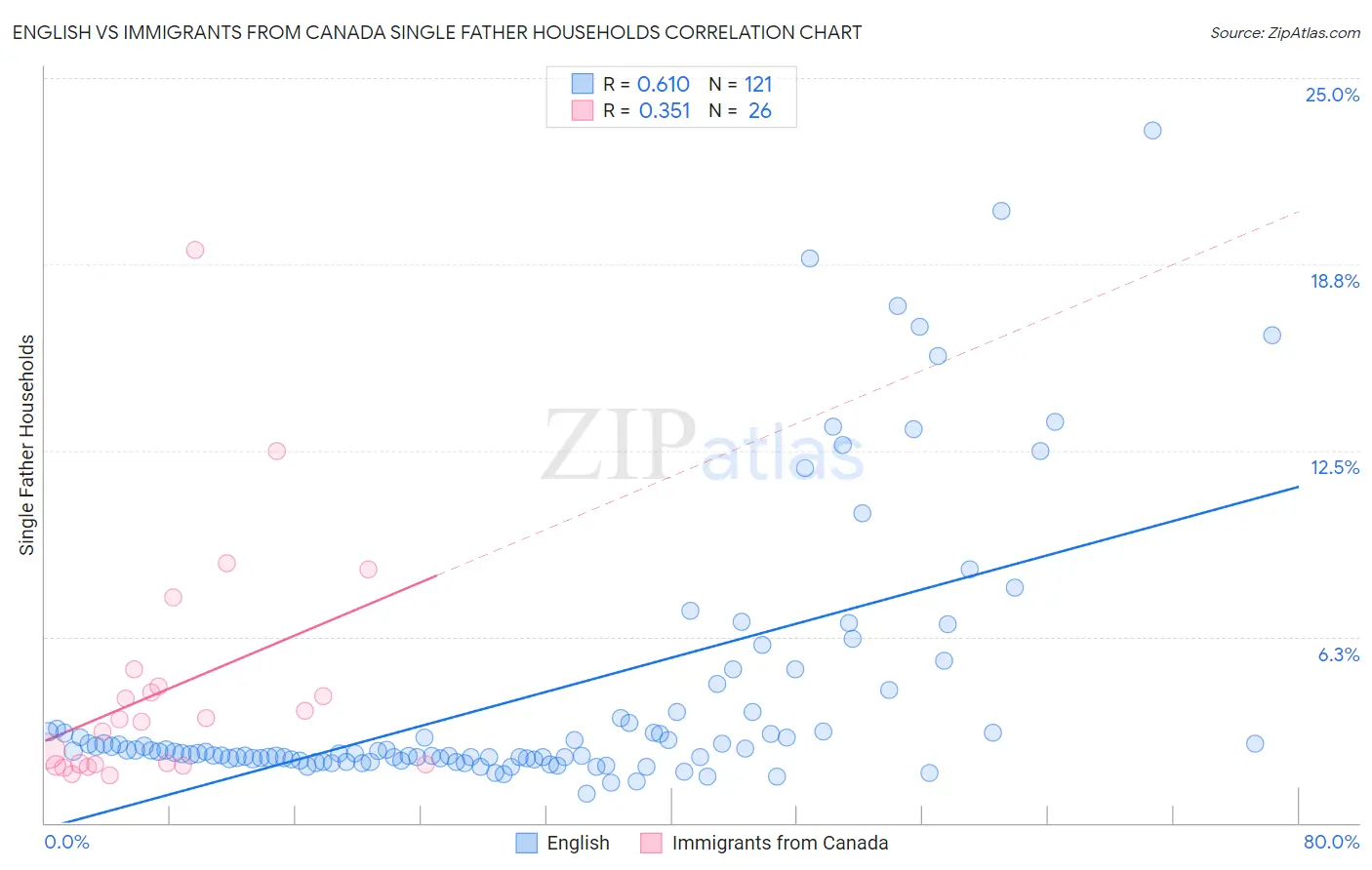 English vs Immigrants from Canada Single Father Households