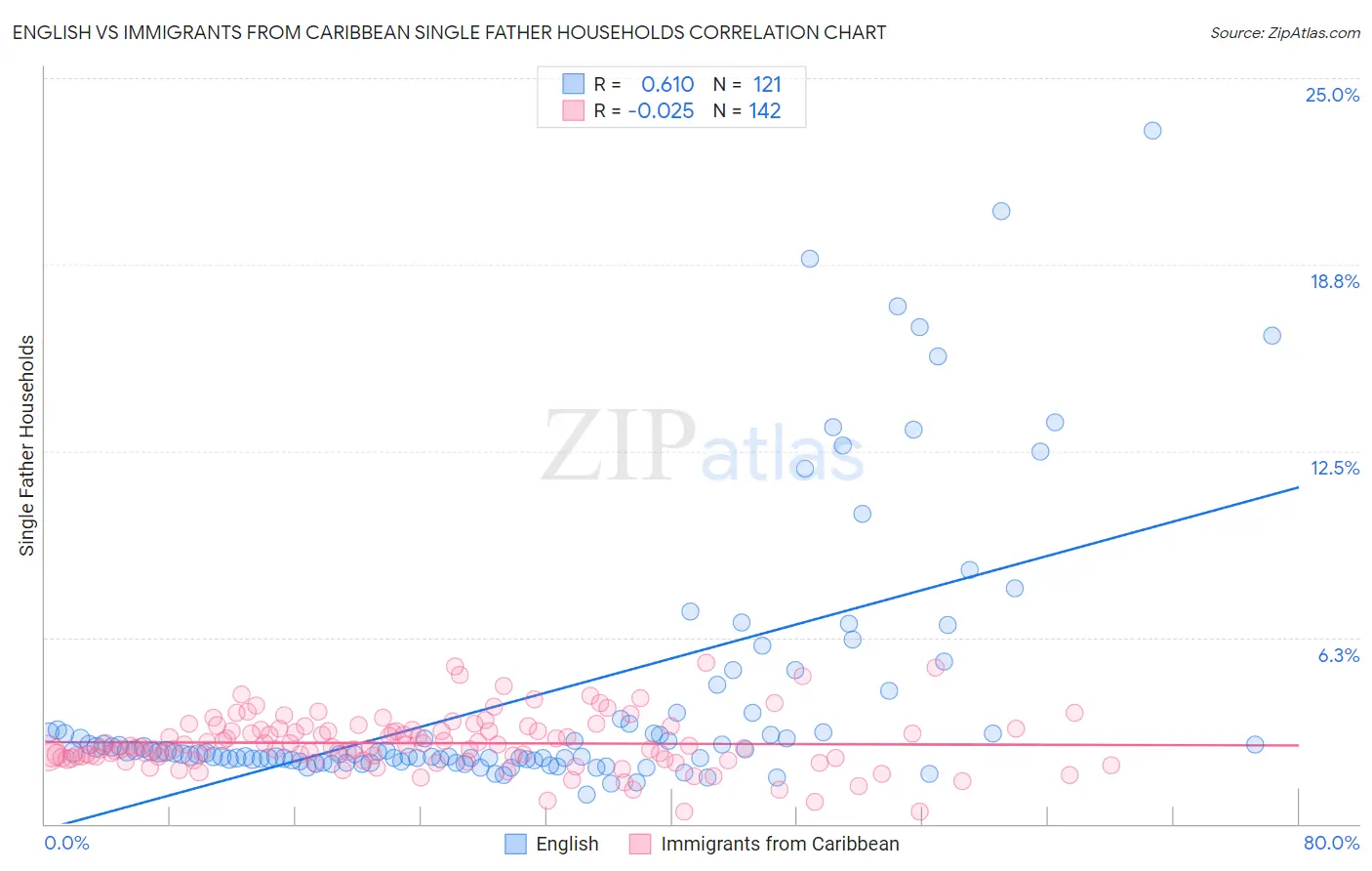 English vs Immigrants from Caribbean Single Father Households