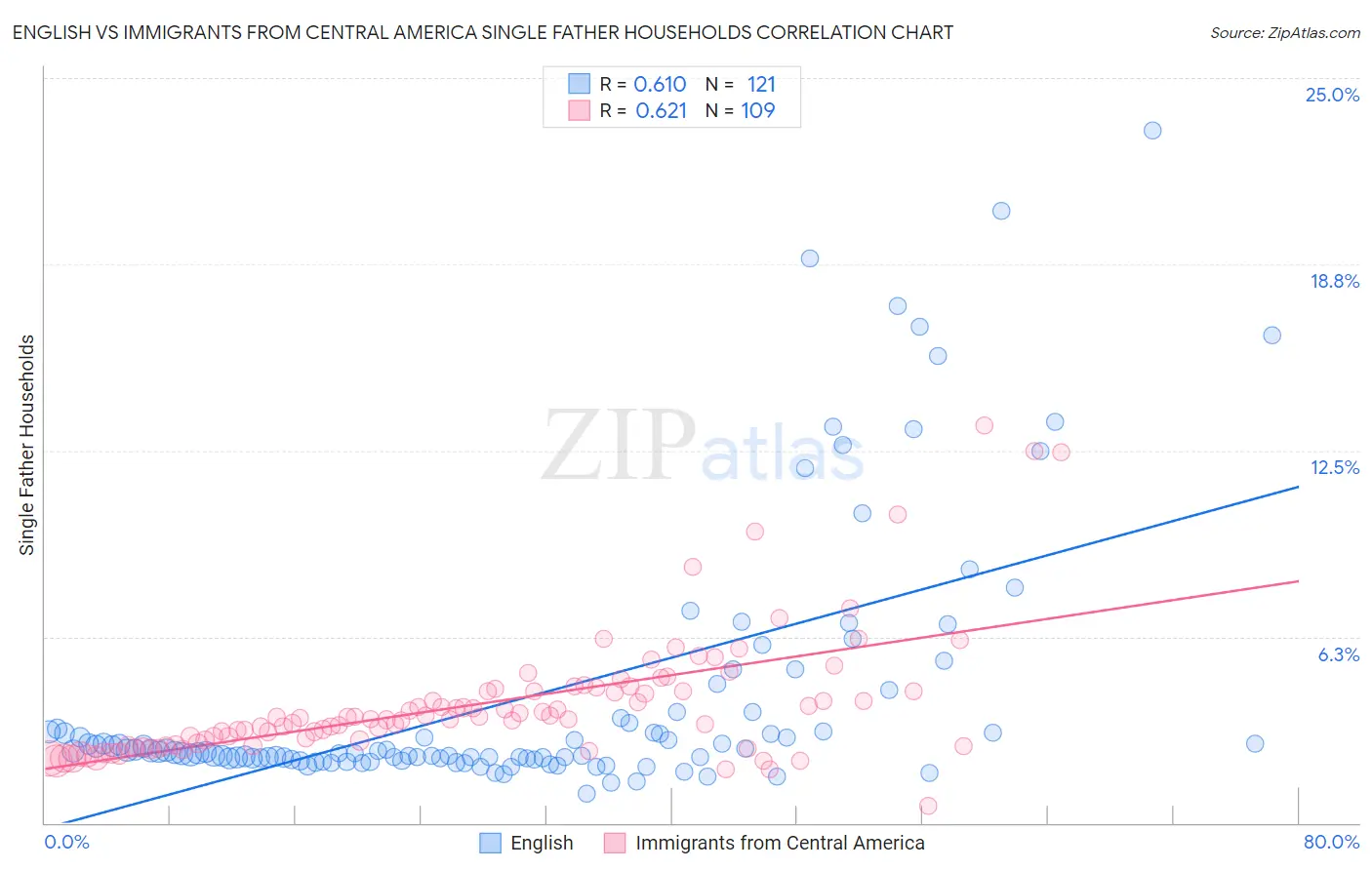 English vs Immigrants from Central America Single Father Households