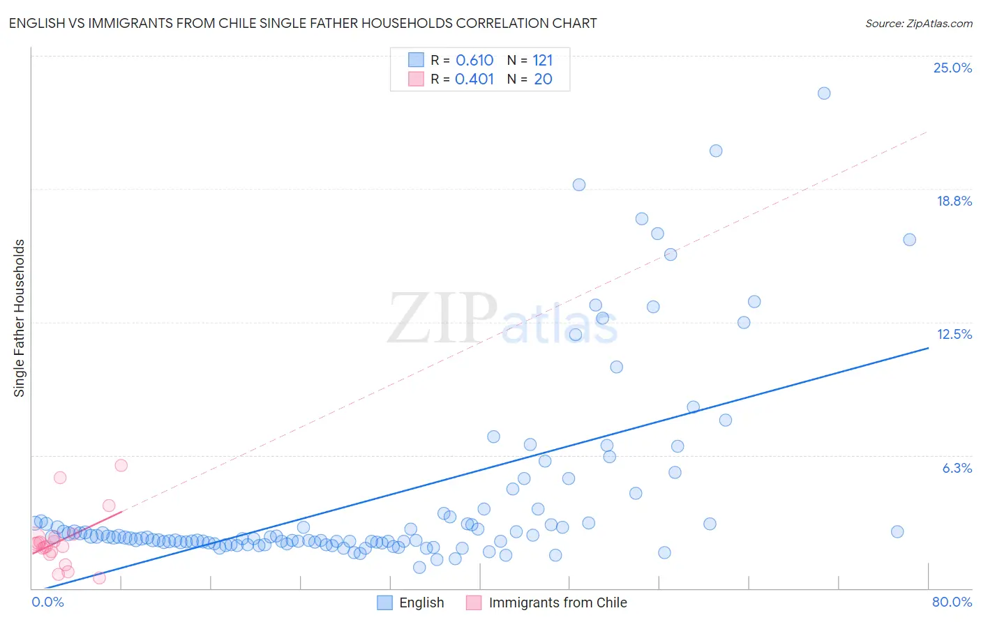 English vs Immigrants from Chile Single Father Households
