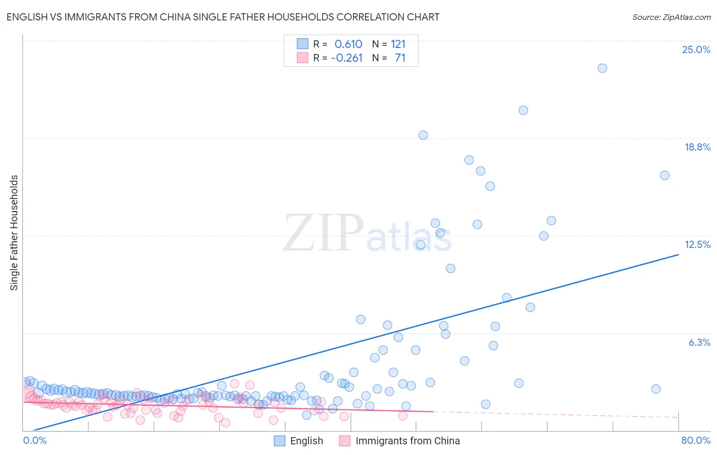 English vs Immigrants from China Single Father Households