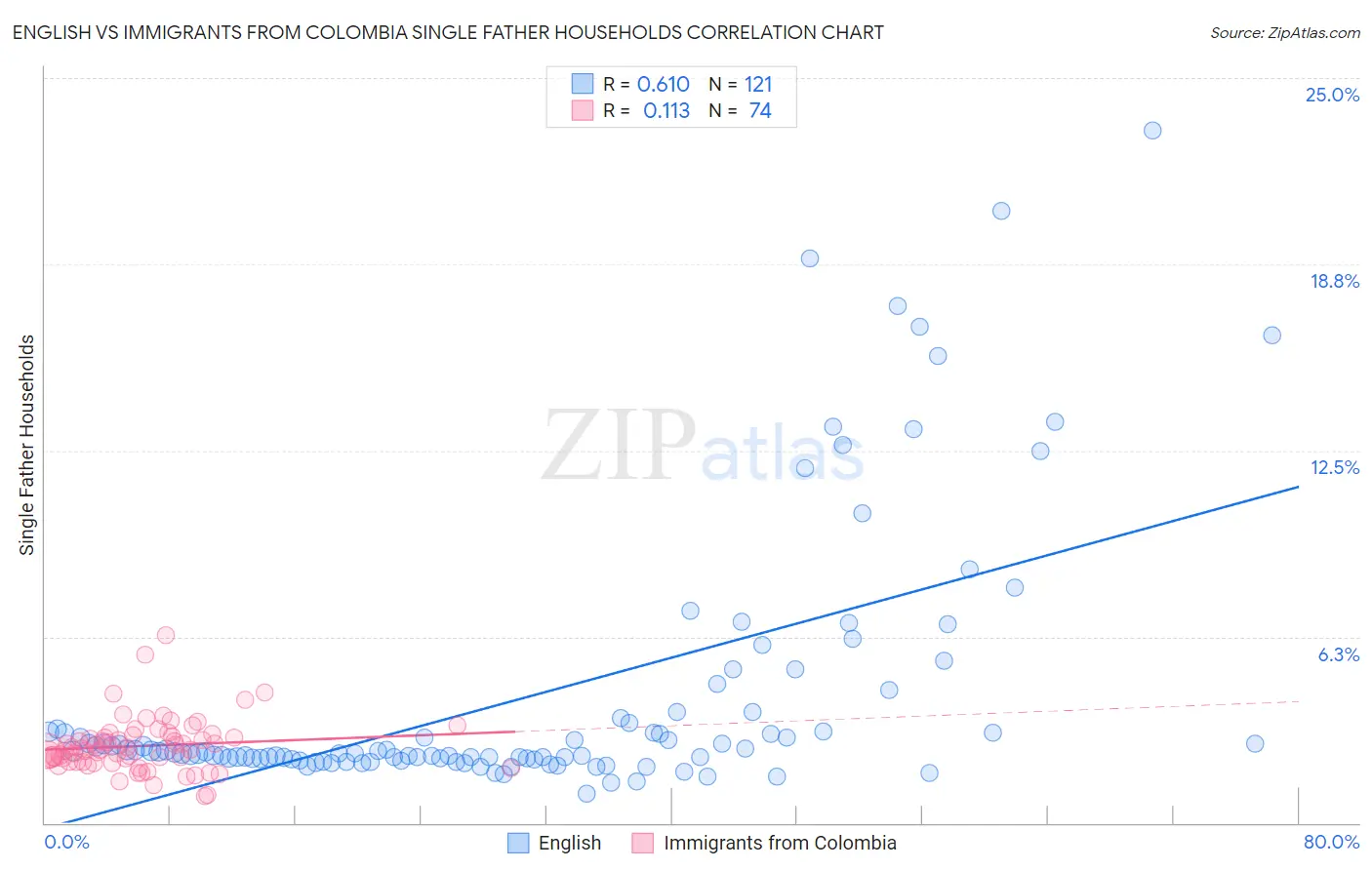English vs Immigrants from Colombia Single Father Households